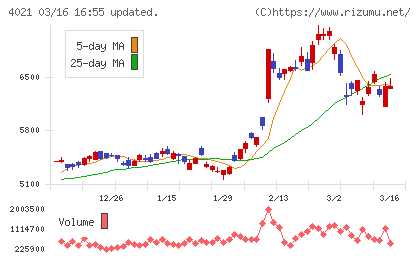 日産化学チャート