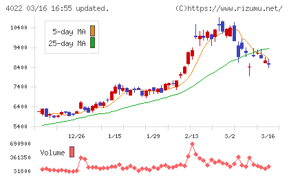 ラサ工業チャート