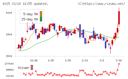 多木化学チャート