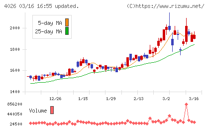 神島化学工業チャート