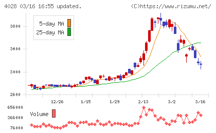 石原産業チャート