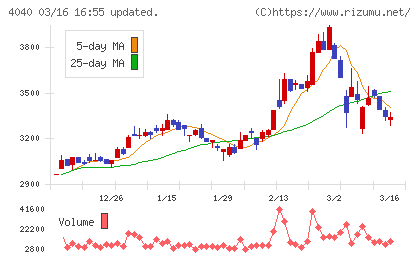 南海化学チャート