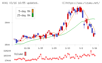日本曹達チャート