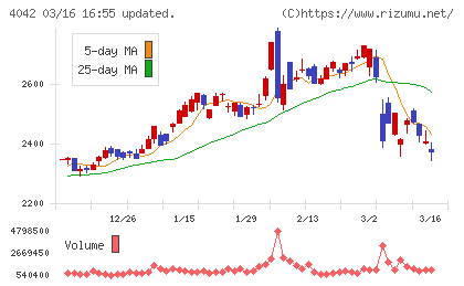 東ソーチャート
