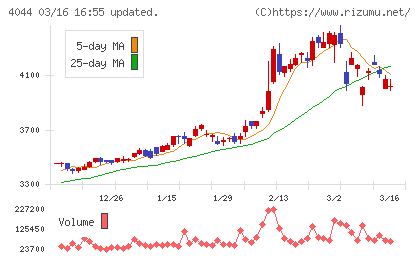 セントラル硝子チャート