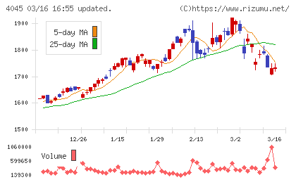 東亞合成チャート