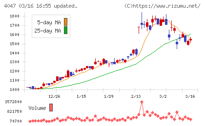 関東電化工業チャート