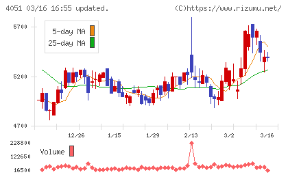 ＧＭＯフィナンシャルゲートチャート