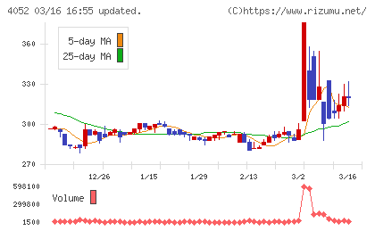 フィーチャチャート