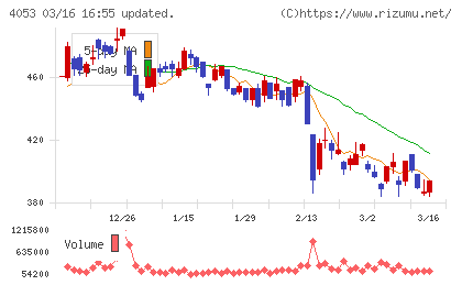 Ｓｕｎ　Ａｓｔｅｒｉｓｋチャート