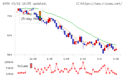 日本情報クリエイトチャート