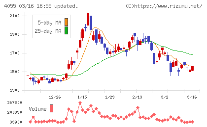 ティアンドエスグループチャート