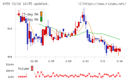 まぐまぐチャート
