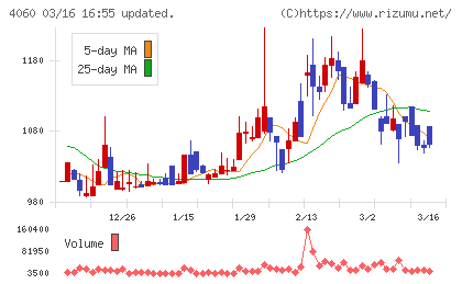 ｒａｋｕｍｏチャート