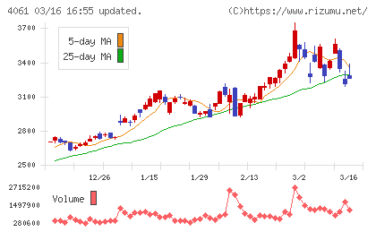 デンカチャート
