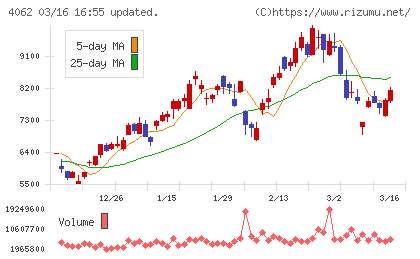 イビデンチャート