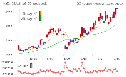 信越化学工業チャート