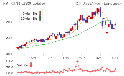 日本カーバイド工業チャート