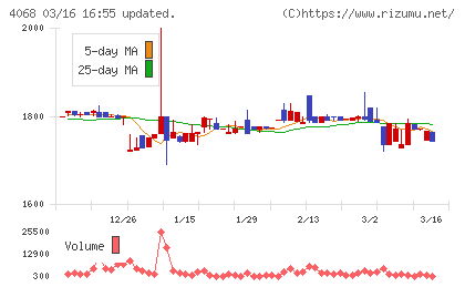 ベイシスチャート