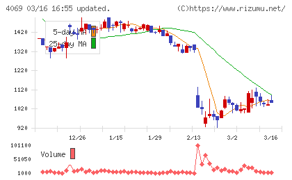 ＢｌｕｅＭｅｍｅチャート