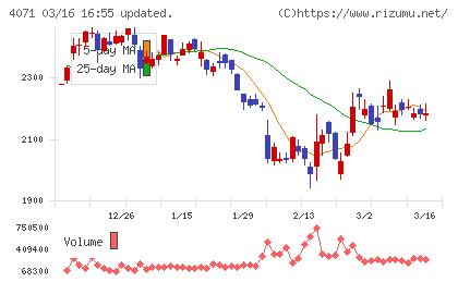 プラスアルファ・コンサルティングチャート