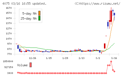ブレインズテクノロジーチャート