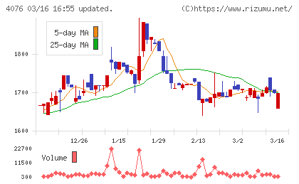 シイエヌエスチャート