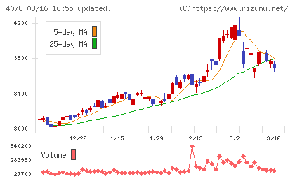 堺化学工業チャート
