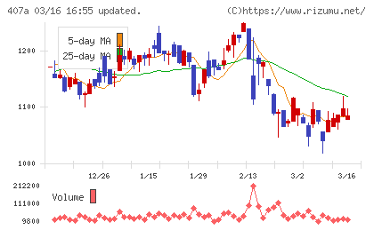 UNICONホールディングスチャート