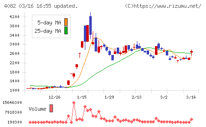 第一稀元素化学工業チャート