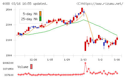エア・ウォーターチャート