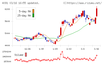 日本酸素ホールディングスチャート