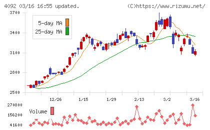 日本化学工業チャート