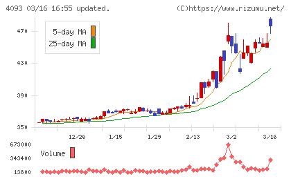 東邦アセチレンチャート