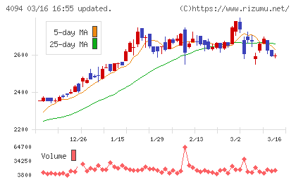 日本化学産業チャート