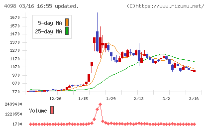 チタン工業チャート