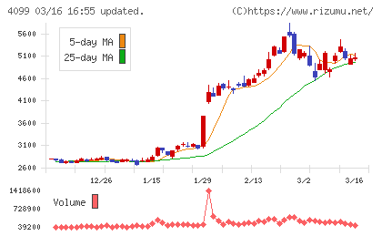 四国化成ホールディングスチャート