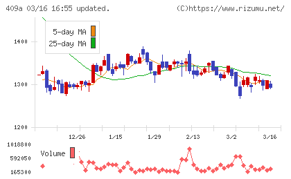 オリオンビールチャート
