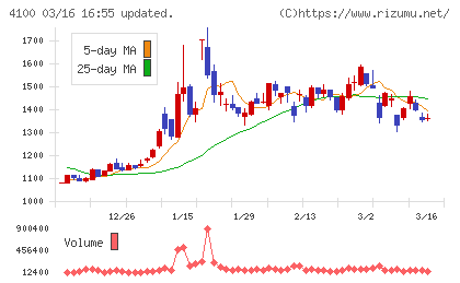戸田工業チャート