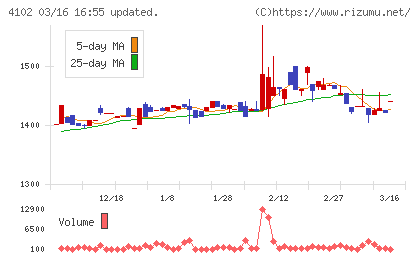 丸尾カルシウムチャート