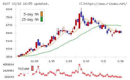 伊勢化学工業チャート