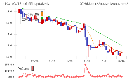 ＧＭＯコマースチャート