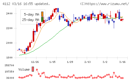 保土谷化学工業チャート