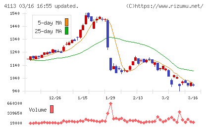 田岡化学工業チャート