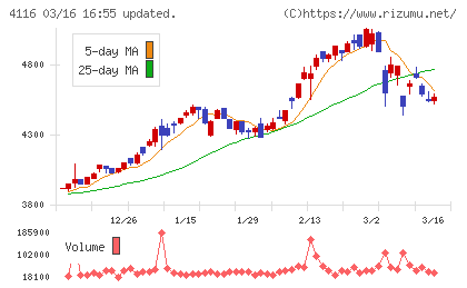 大日精化工業チャート