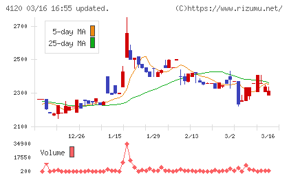 スガイ化学工業チャート