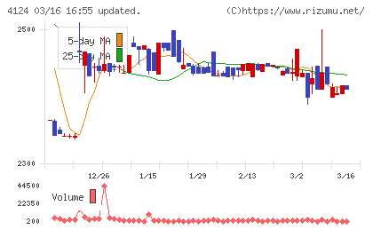 大阪油化工業チャート