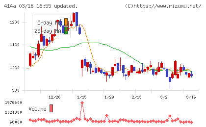 オーバーラップホールディングスチャート