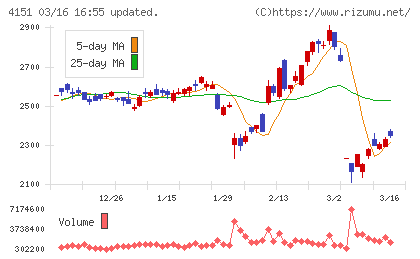 協和キリンチャート