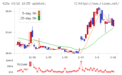 ＧＭＯ　ＴＥＣＨホールディングスチャート